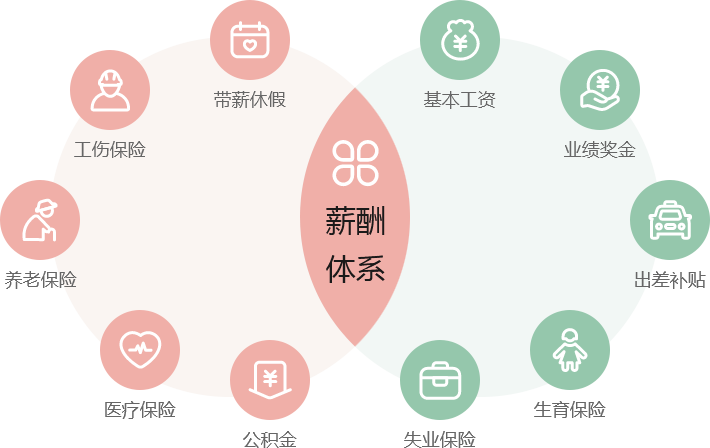 1751858483785170.png 薪酬福利